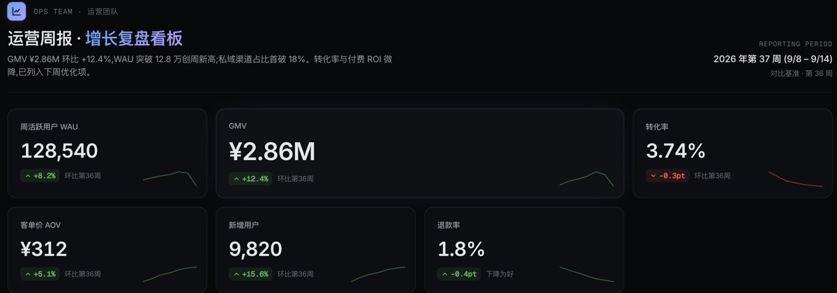 设计实测的深色Bento方向。界面中的运营指标是模拟数据，不能作为真实业务成绩引用。