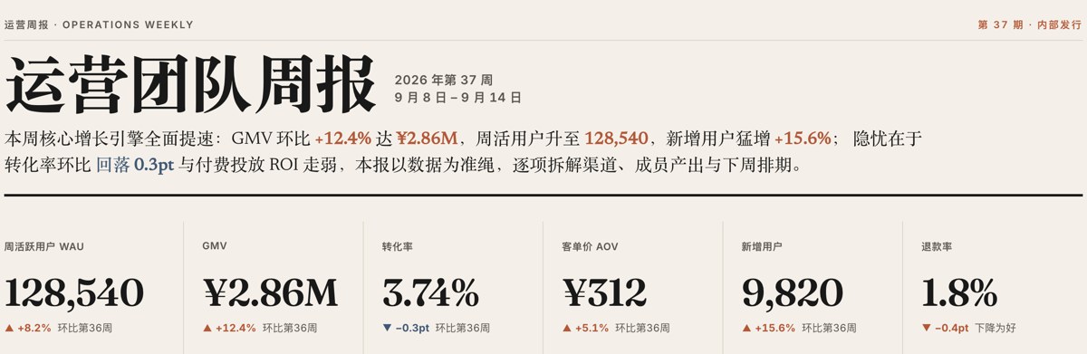 另一个真实生成的编辑式周报样例，使用模拟数据。这里只看信息层级与图文关系。