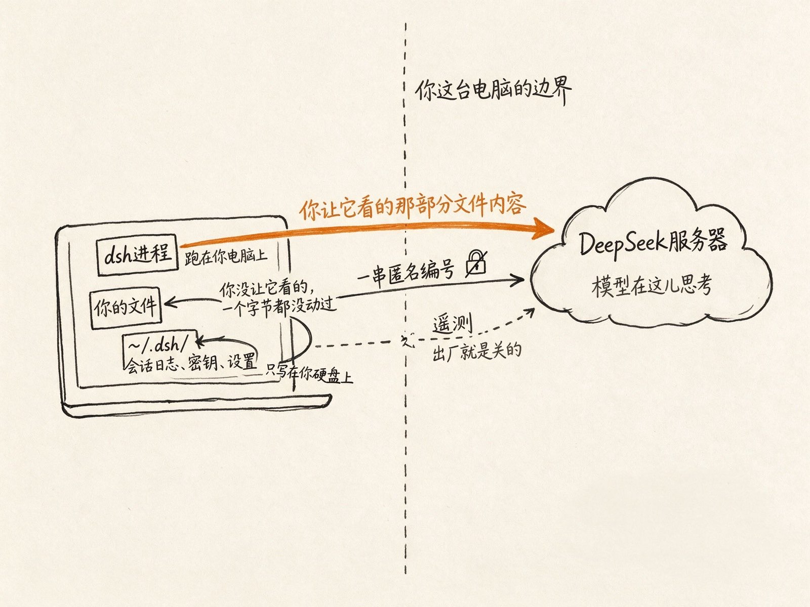 什么留在本机，什么会离开这台电脑