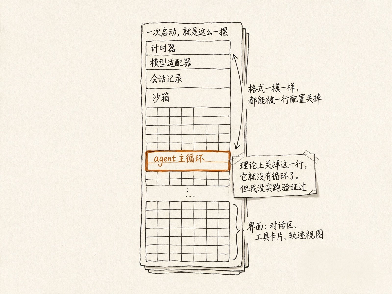 129行清单，agent主循环就躺在里面