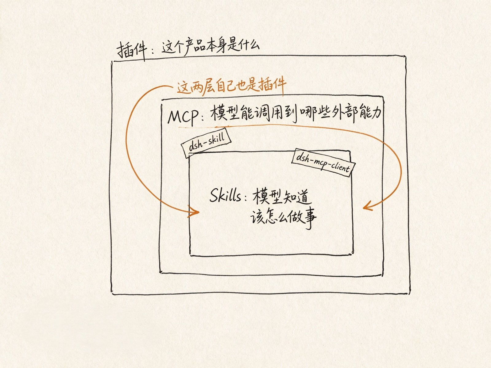 插件、MCP、Skills 三层嵌套