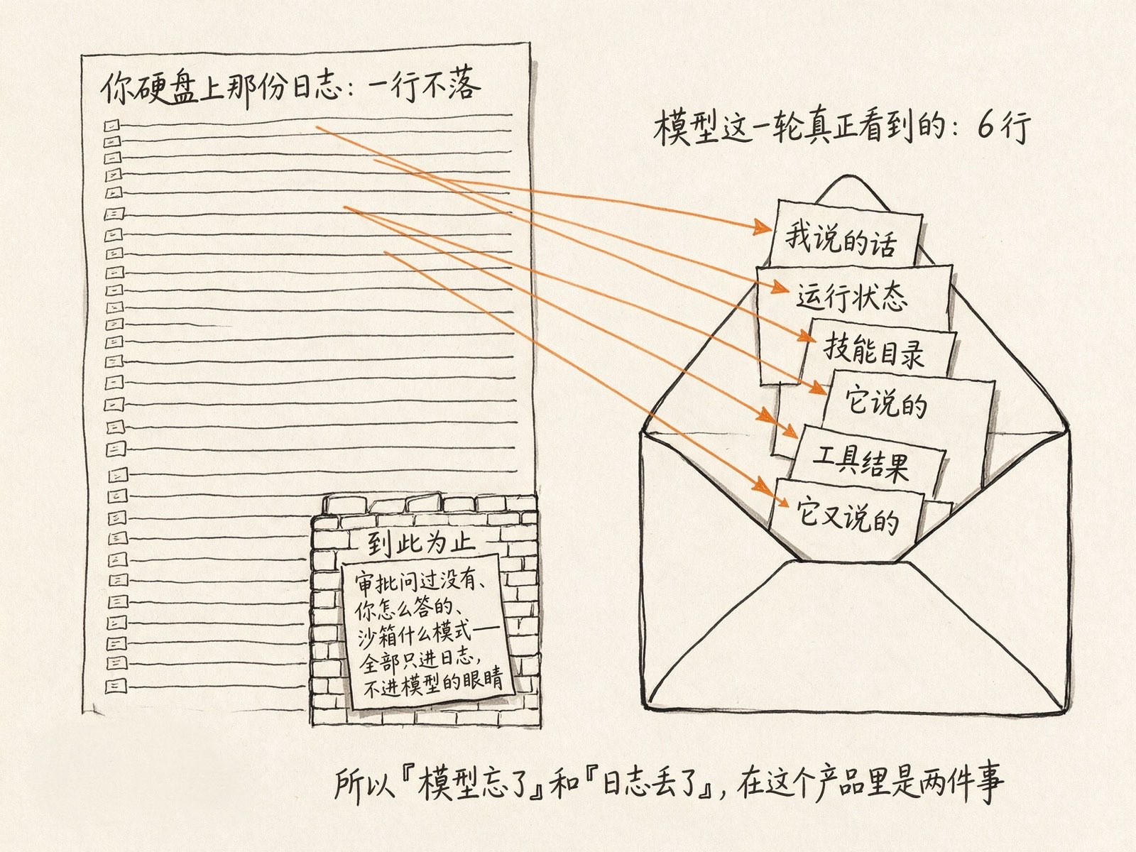44行日志里只有6行进了模型的信封