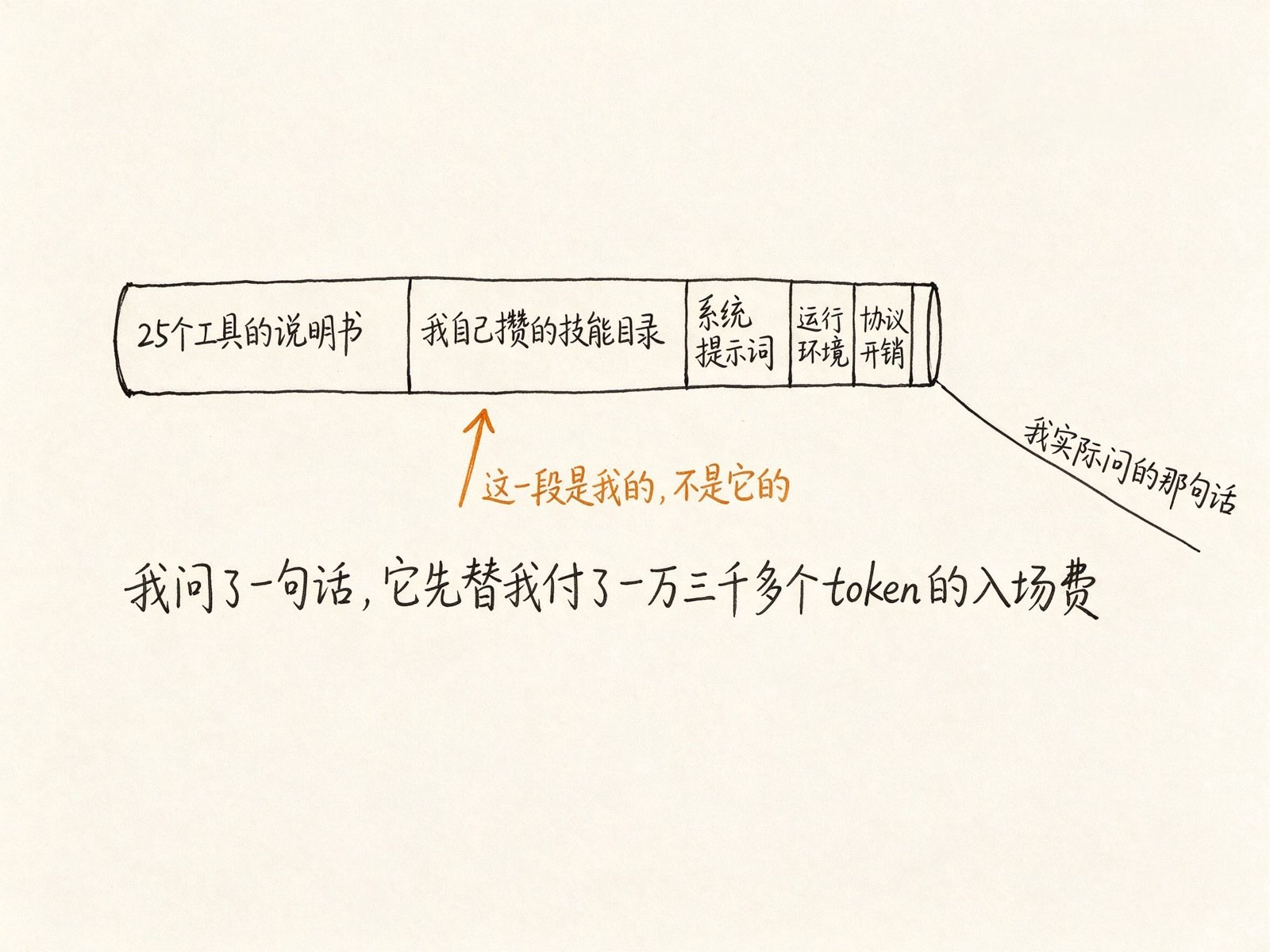 模型这一轮收到的内容按比例分段
