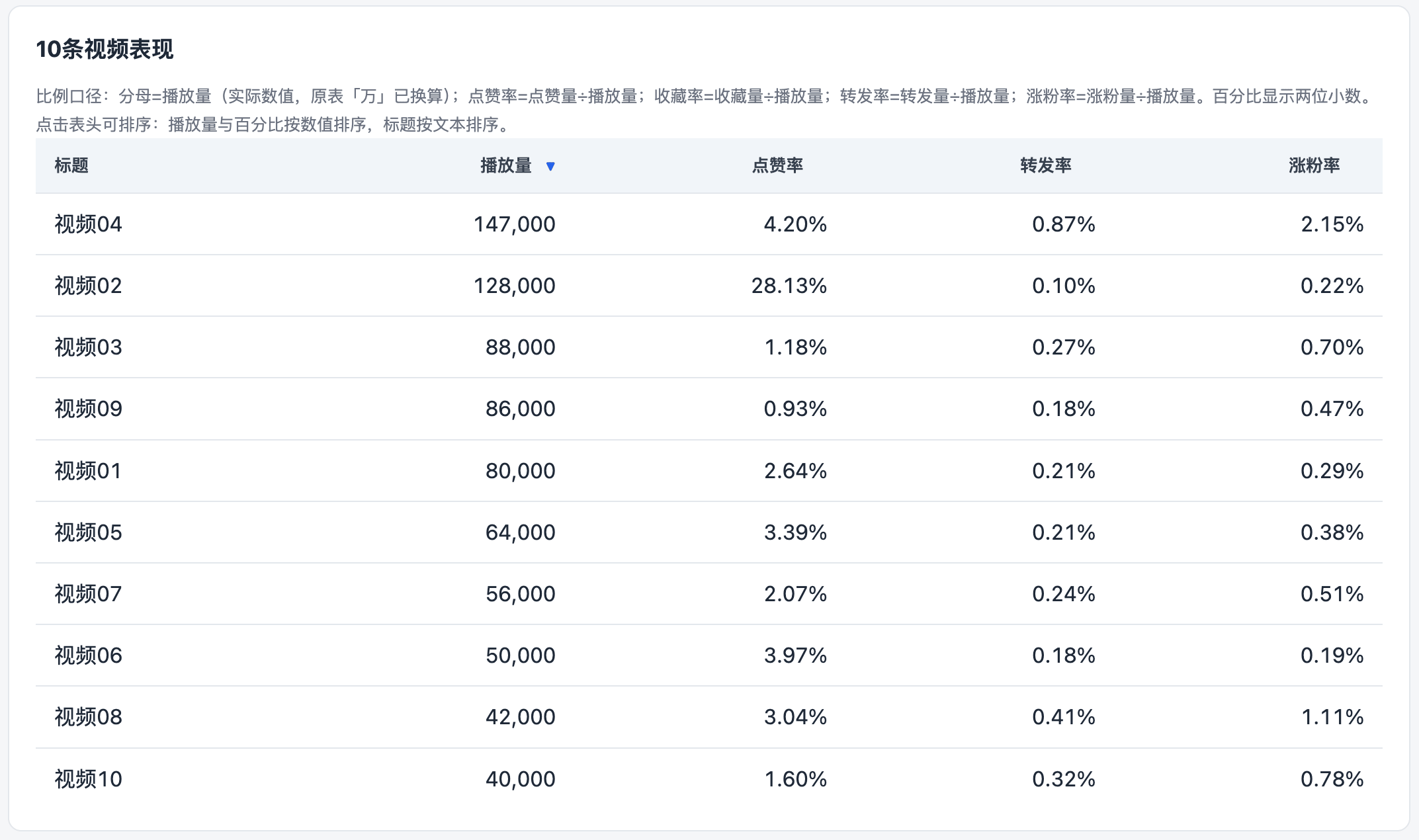 图6-8｜历史数据网页的播放量降序，视频04与视频02位于前两行。