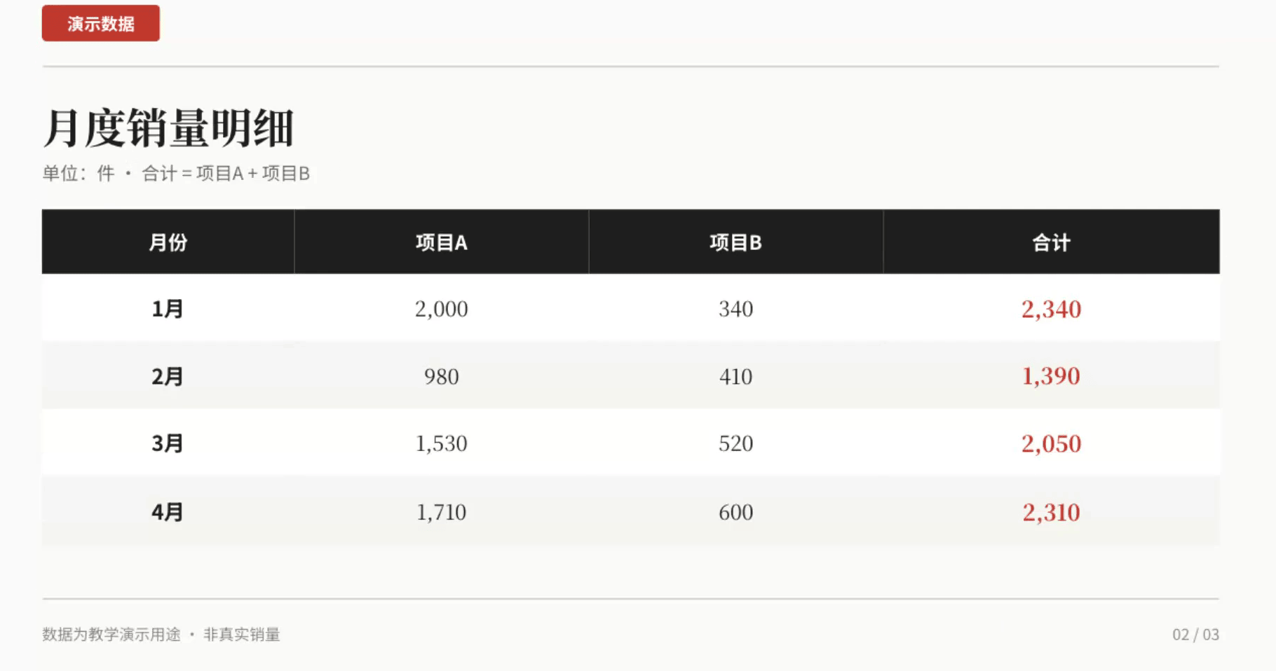图5-3｜9月7日真实PPT成果回看，使用虚构教学销量。重点看1月：项目A为2000，合计2340，已经用上保存后的新数据。