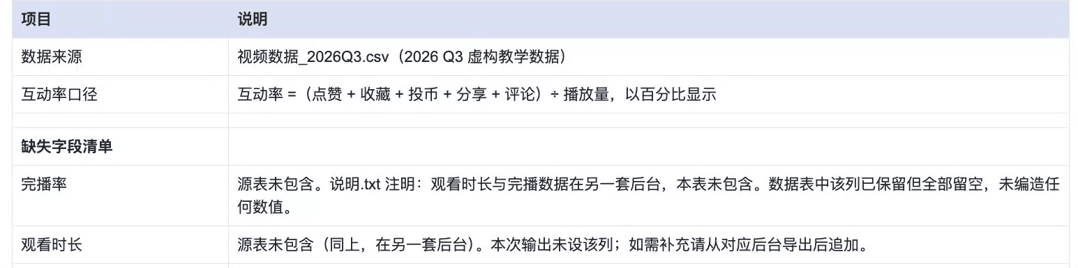 图6-2｜原xlsx说明页的内容展示：核对互动率口径，再看完播率和观看时长的缺项。材料为9月17日模拟数据；本图由原件忠实重渲染，不是内置编辑器截图。