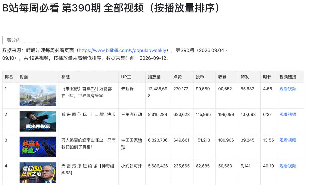 图4-1｜9月12日由豆包工作整理的榜单文档。先核对第390期、采集日期与49条范围，再看封面是否已经插入文档；本图只展示首屏。